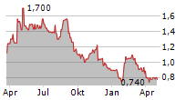 MANOLETE PARTNERS PLC Chart 1 Jahr