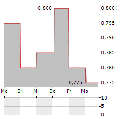 MANOLETE PARTNERS Aktie 5-Tage-Chart