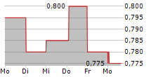 MANOLETE PARTNERS PLC 5-Tage-Chart