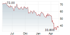 MANPOWERGROUP INC Chart 1 Jahr