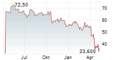 MANPOWERGROUP INC Chart 1 Jahr