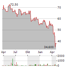 MANPOWERGROUP Aktie Chart 1 Jahr