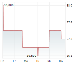 MANPOWERGROUP INC Chart 1 Jahr