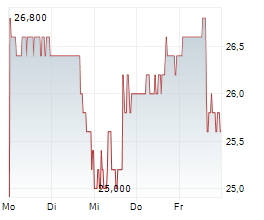 MANPOWERGROUP INC Chart 1 Jahr