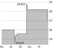 MANPOWERGROUP INC Chart 1 Jahr