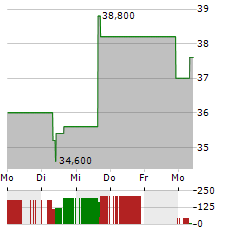 MANPOWERGROUP Aktie 5-Tage-Chart