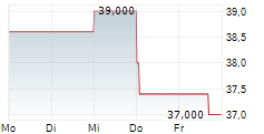 MANPOWERGROUP INC 5-Tage-Chart