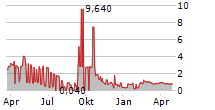 MANTEX AB Chart 1 Jahr