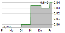 MANTEX AB 5-Tage-Chart