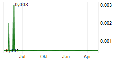 MANTLE MINERALS LIMITED Chart 1 Jahr