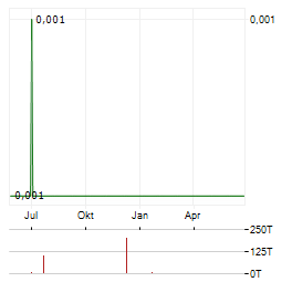 MANTLE MINERALS Aktie Chart 1 Jahr