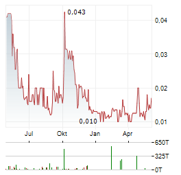 MANUKA RESOURCES Aktie Chart 1 Jahr