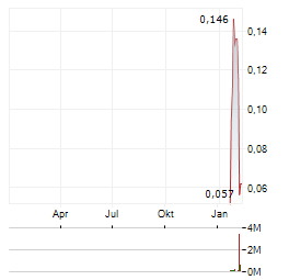 MANUKA RESOURCES Aktie Chart 1 Jahr