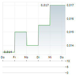 MANUKA RESOURCES Aktie 5-Tage-Chart