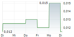 MANUKA RESOURCES LTD 5-Tage-Chart