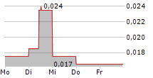 MANUKA RESOURCES LTD 5-Tage-Chart