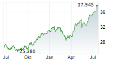MANULIFE FINANCIAL CORPORATION Chart 1 Jahr