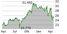 MANULIFE FINANCIAL CORPORATION Chart 1 Jahr