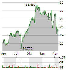 MANULIFE FINANCIAL Aktie Chart 1 Jahr