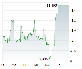 MANULIFE FINANCIAL CORPORATION Chart 1 Jahr