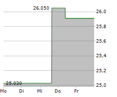 MANULIFE FINANCIAL CORPORATION Chart 1 Jahr