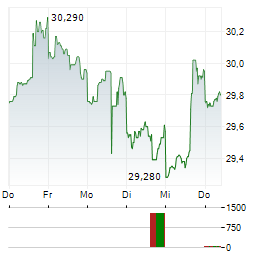 MANULIFE FINANCIAL Aktie 5-Tage-Chart
