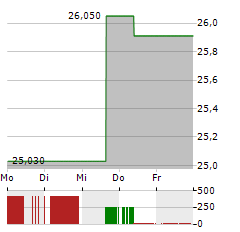 MANULIFE FINANCIAL Aktie 5-Tage-Chart