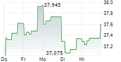 MANULIFE FINANCIAL CORPORATION 5-Tage-Chart