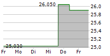 MANULIFE FINANCIAL CORPORATION 5-Tage-Chart