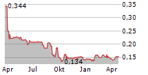 MANX FINANCIAL GROUP PLC Chart 1 Jahr