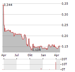 MANX FINANCIAL GROUP Aktie Chart 1 Jahr