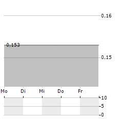 MANX FINANCIAL GROUP Aktie 5-Tage-Chart