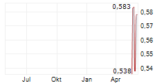 MANY PEAKS MINERALS LTD Chart 1 Jahr