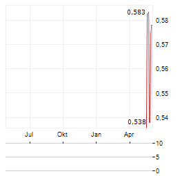 MANY PEAKS MINERALS Aktie Chart 1 Jahr
