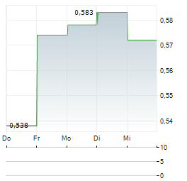 MANY PEAKS MINERALS Aktie 5-Tage-Chart