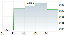MANY PEAKS MINERALS LTD 5-Tage-Chart