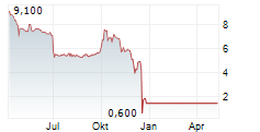 MANZ AG Chart 1 Jahr