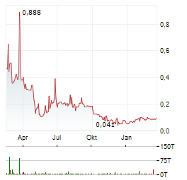 MANZ AG Jahres Chart