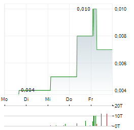 MANZ Aktie 5-Tage-Chart