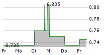 MAOYAN ENTERTAINMENT 5-Tage-Chart