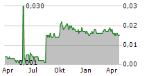 MAOYE INTERNATIONAL HOLDINGS LTD Chart 1 Jahr