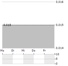 MAOYE Aktie 5-Tage-Chart