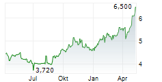 MAPFRE SA ADR Chart 1 Jahr