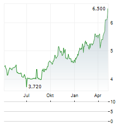 MAPFRE SA ADR Aktie Chart 1 Jahr