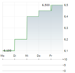 MAPFRE SA ADR Aktie 5-Tage-Chart