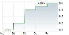 MAPFRE SA ADR 5-Tage-Chart