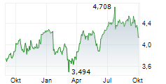MAPFRE SA Chart 1 Jahr