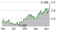 MAPFRE SA Chart 1 Jahr