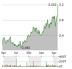 MAPFRE Aktie Chart 1 Jahr