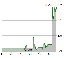 MAPFRE SA Chart 1 Jahr